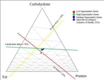 FIGURE 5 | Ternary diagram of average macronutrient shares for each supermarket cluster