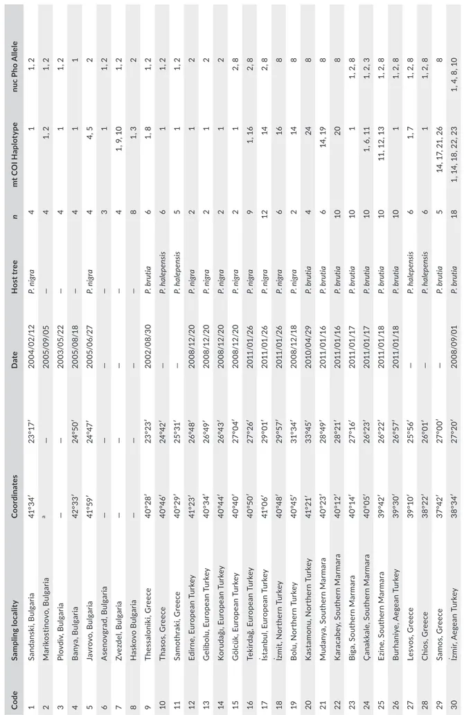 TABLE 1 Geographic locations, sampling dates, host tree species, sample size (n), mitochondrial COI haplotypes, and nuclear Pho alleles