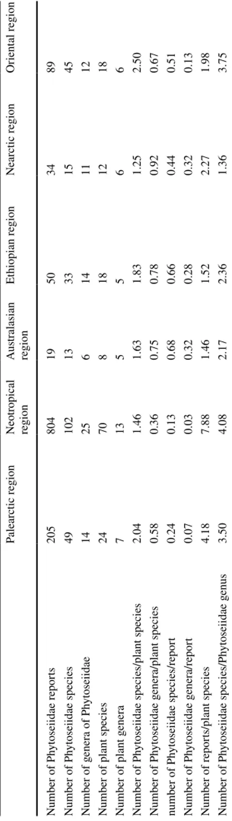 Table 3  Overview of Phytoseiidae diversity on Solanaceae plants in the six biogeographic regions considered Palearctic regionNeotropical  regionAustralasian regionEthiopian regionNearctic regionOriental region Number of Phytoseiidae reports20580419503489 