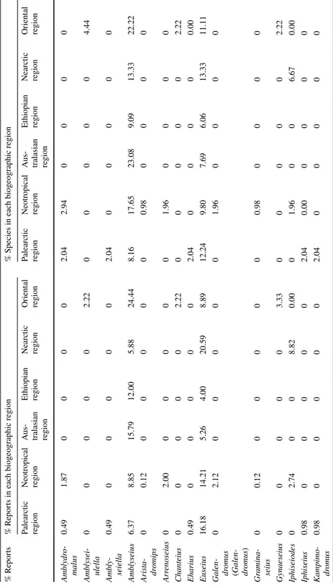 Table 4  Percentage of Phytoseiidae reports and species for each genus in the six biogeographic regions considered % Reports% Reports in each biogeographic region% Species in each biogeographic region Palearctic  regionNeotropical regionAus- regionAus-tral