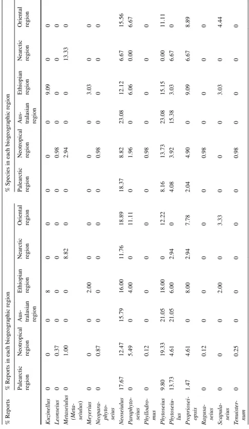 Table 4  (continued) % Reports% Reports in each biogeographic region% Species in each biogeographic region Palearctic  regionNeotropical regionAus- regionAus-tralasian  region