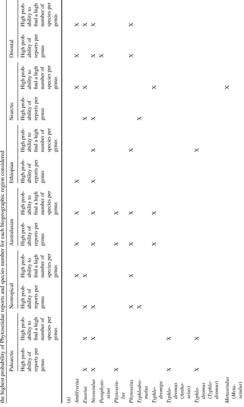 Table 5  (a) Phytoseiidae genera with the highest probability of reports and species number on Solanaceae for each biogeographic region considered and (b) plant genera with  the highest probability of Phytoseiidae reports and species number for each biogeo