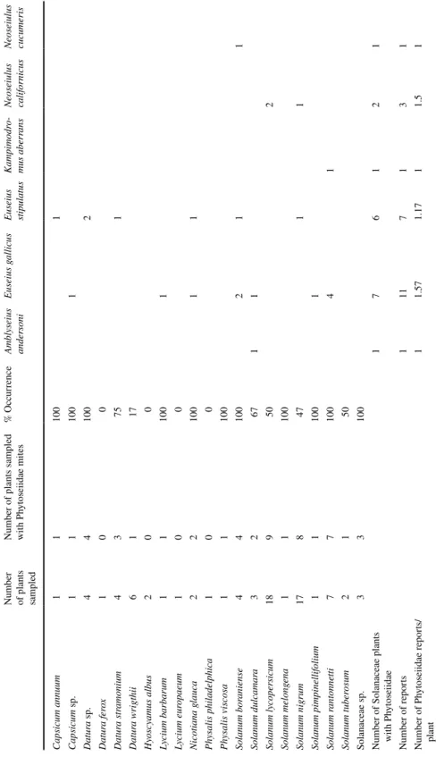 Table 1  Phytoseiidae species and Solanaceae species on which they have been found during surveys in the South of France Number  of plants  sam