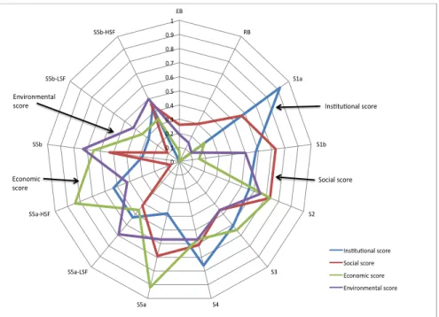 Figure 5.3: Radar plot of sustainability scores by category; the radial scale is the sustainability score, with each radial axis corresponding to a specific scenario