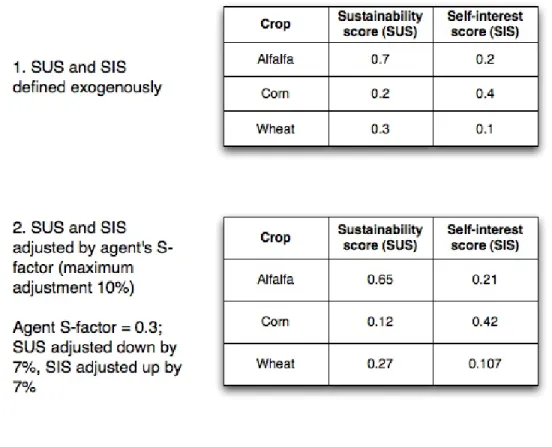 Figure 4.1: Example of scoring, adjustment and weighting processes for a Farmer agent