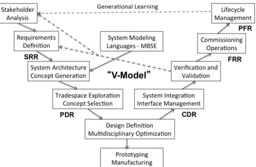 Figure 1-1: The systems engineering Vee model, a common model of how systems engineering tasks evolve over the lifecycle [90]