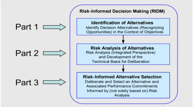 Figure 1-4: The three steps of the Risk Informed Decision Making (RIDM) process [20].