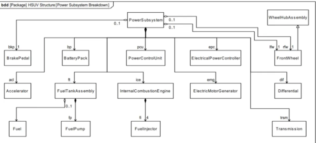 Figure 3-6: An example BDD from the SysML specification showing the structure of the power subsystem of a hybrid SUV [91].