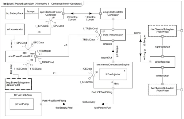 Figure 3-7: An example IBD from the same Hybrid SUV model [91]. This IBD shows the interfaces within the Power Subsystem defined in Figure 3-6.