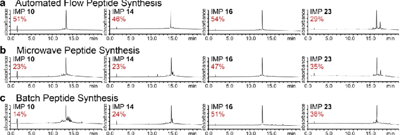 Figure 2.4. Analytical RP-HPLC traces of IMP 10, IMP 14, IMP 16, and IMP 23. Produced  by (a) automated flow, (b) microwave, and (c) batch synthesis