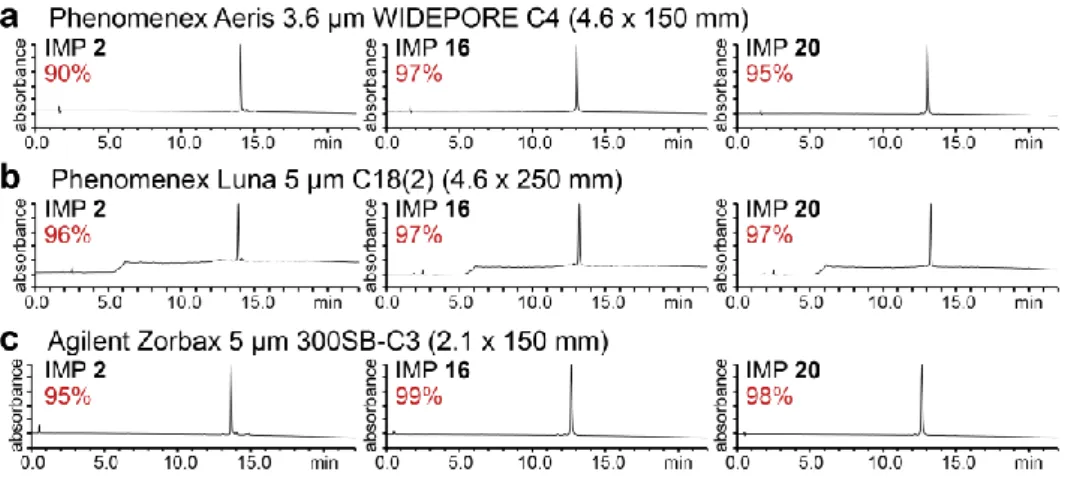 Figure  2.8.  Analytical  RP-HPLC  traces  of  purified  IMP  2,  IMP  16,  and  IMP  20