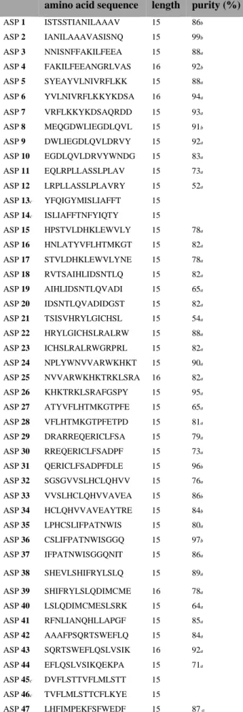 Table 2.3. Sequences from a set of ASPs for a personalized neoantigen vaccine. 