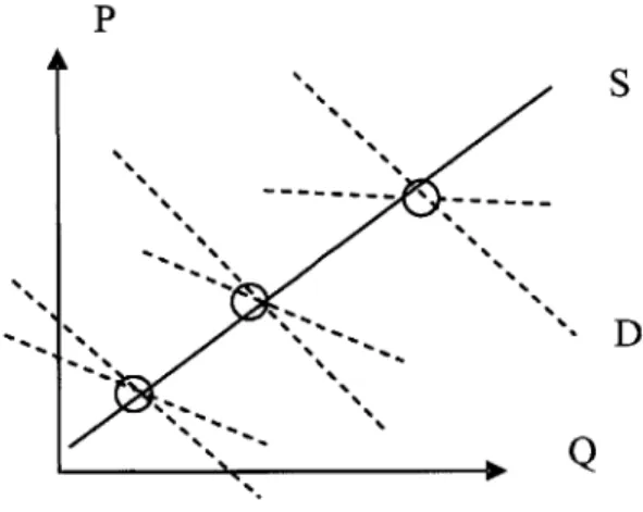 Figure 3-1  Identification  of Simultaneous  Equations
