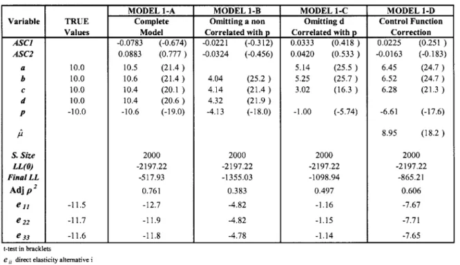 Table  4-1  Monte  Carlo Experiment One.  Models  1-A  to  1-D