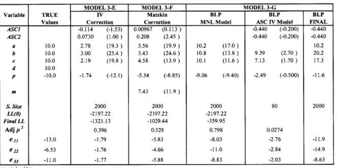 Table 4-8  Monte Carlo Experiment Three. Models  3-E to 3-G