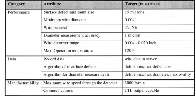 Table  3.1.  Basic requirements  for real-time  inline wire  inspection  system