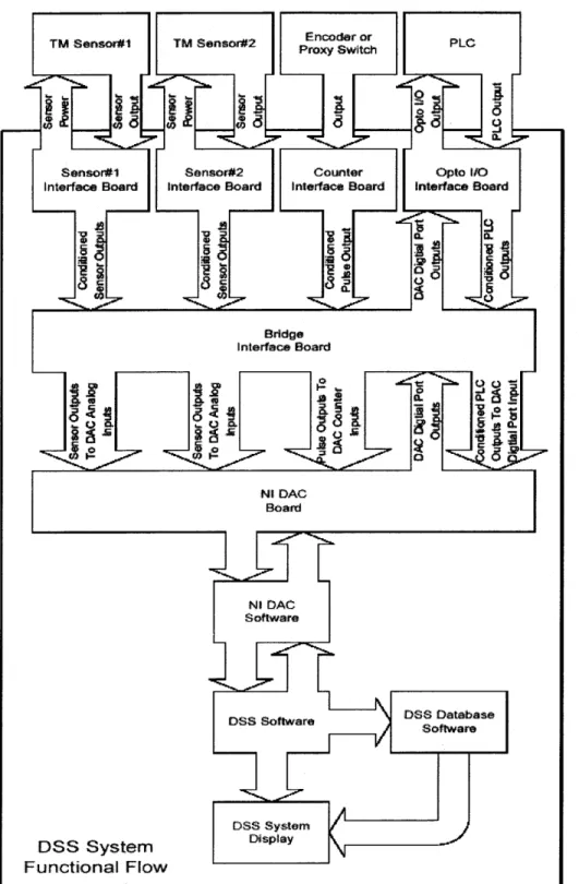 Figure 3.3.  DSS  functional  flow  diagram.