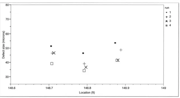 Figure 3.7.  Repeatability  data collected  around  the  150  ft mark.