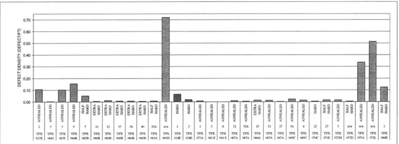 Figure 3.8  shows  the average  defect  density  for all  the production  spools  tested