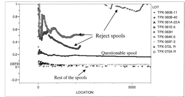 Figure 3.9.  Cumulative defect  density by  length  of wire for representative  good, bad,  and questionable  spools.