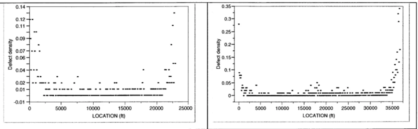 Figure 3.10 Defect density,  data aggregated  into  number of defects  per  100  ft  segment