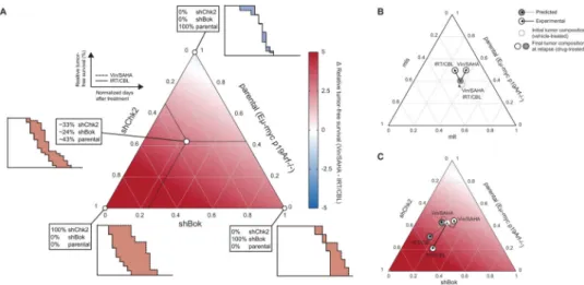Fig. 4. Vin/SAHA is superior to IRT/CBL in extending relative tumor-free survival in a three- three-component heterogeneous tumor across varying subpopulation proportions