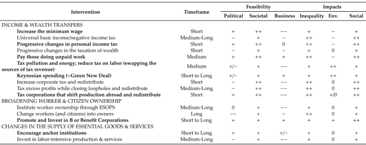 Table 1. Summary of potential interventions.