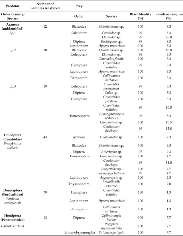 Table 1. Taxa and number of positive samples of prey species detected from nine arthropod predator taxa (n = 256) collected from millet fields in Senegal.