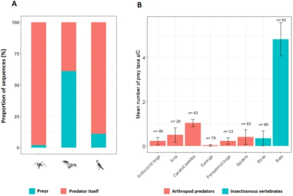 Figure 1. (A) Proportion of sequences attributed to predators themselves (arthropods, bats and birds)  or its preys
