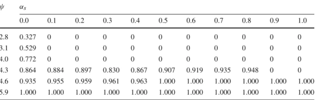 Table 1 Social strategy analysis for SA-Q ψ α s 0.0 0.1 0.2 0.3 0.4 0.5 0.6 0.7 0.8 0.9 1.0 2.8 0 