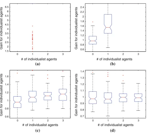 Fig. 8 Stability analysis of the protocol using SA-Q for scenarios with different correlation lengths