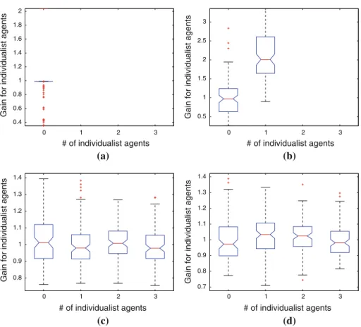 Fig. 9 Stability analysis of the protocol using MWIS-Q for scenarios with different correlation lengths.