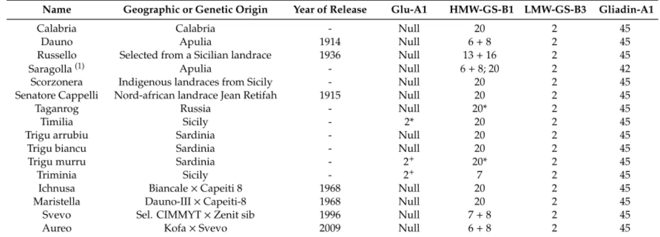 Table 1. The investigated genotypes, their relative year of release, geographic or genetic origin, and details of the allelic composition of gluten genes.