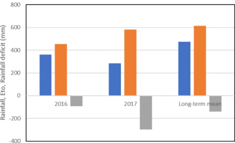 Figure 1. Rainfall (blue bars), reference evapotranspiration (ETo) (orange bars), and rainfall deficit  (rainfall–ETo) (grey bars) between October and May for the years 2016 and 2017, plus the long-term  mean (40 years; 1970–2010)