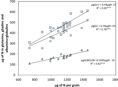 Figure 2. Relationships between the variation in the total grain nitrogen and the N content of the three  protein fractions: glutenins (GLU) (squares), gliadins (GLI) (circles), and albumins-globulins  (ALBGLOB) (triangles)