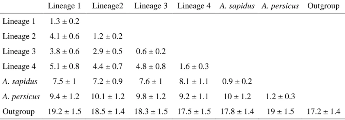 Table 1. K2P distances and standard error between (below the diagonal) and within (on the diagonal) 692 