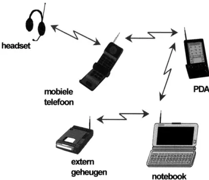 Figure 3.1:  WPAN  illustration