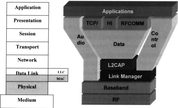 Figure 3.2:  Functional Diagram of the Bluetooth  Stack (source:  Motorola)