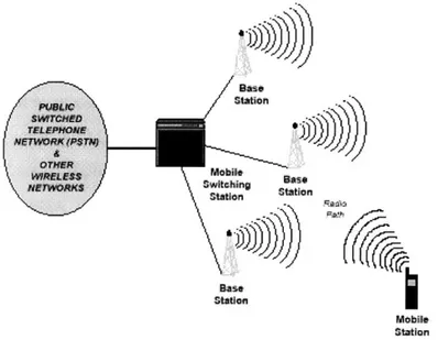 Figure 3.3:  Simplified  Wireless  Cellular Network  Infrastructure