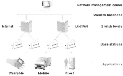 Figure 3.4  Mobitex  Network  Configuration