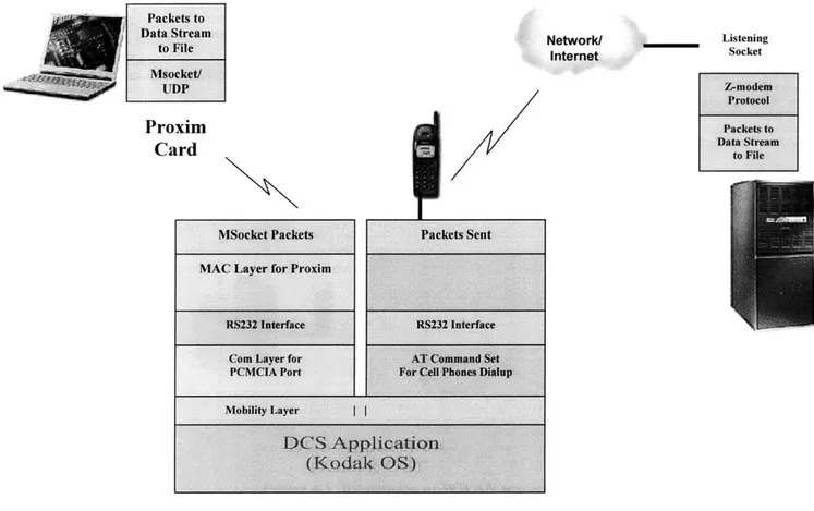 Figure  4.1  is a  functional diagram  of the  two architectures  to be  built for each  project.