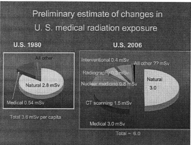 Figure  2.  Breakdown  of sources  of annual per capita radiation exposure  in the US  for  1980  and 2006