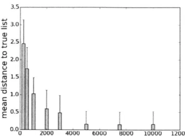 Figure  1-1:  Mean  distance  to  true  list  decreases  with  sample  size.