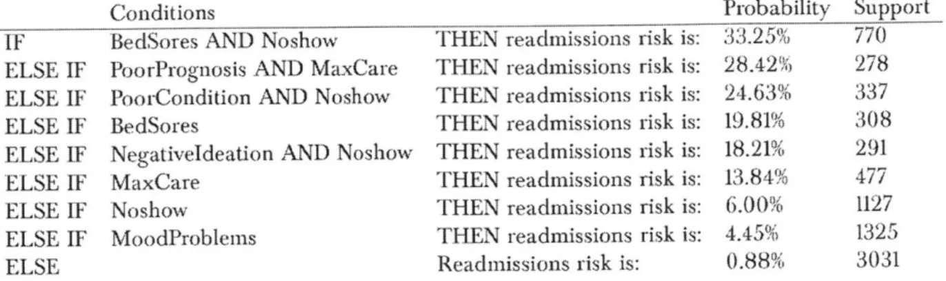 Table  1.2:  Falling rule  list  for  patients  with  no  multiple  readmissions  history.