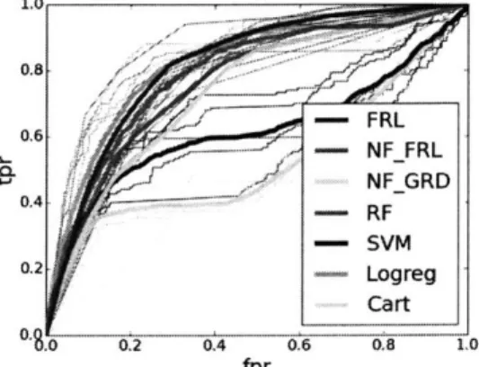 Figure  1-2:  ROC  curves  for  readmissions  prediction.