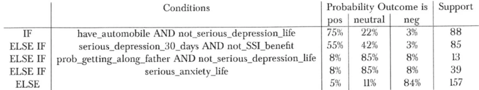 Table  2.1:  Stratification  model  for  whether  a  treatment  is  positive,  neutral,  or  negative.