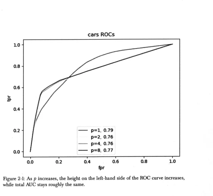 Figure  2-1:  As  p  increases,  the  height on the  left-hand  side while  total AUC  stays  roughly the  same.