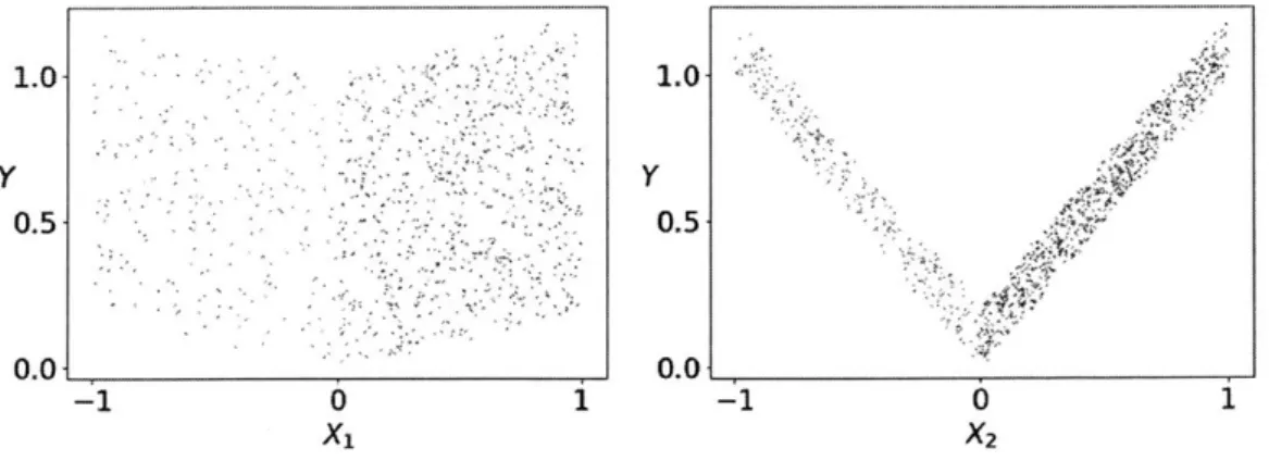 Figure  3-1:  Example  1  - the  relative  importance  between  the  only 2  predictive  features  is reversed  between  training  &amp; test  distributions