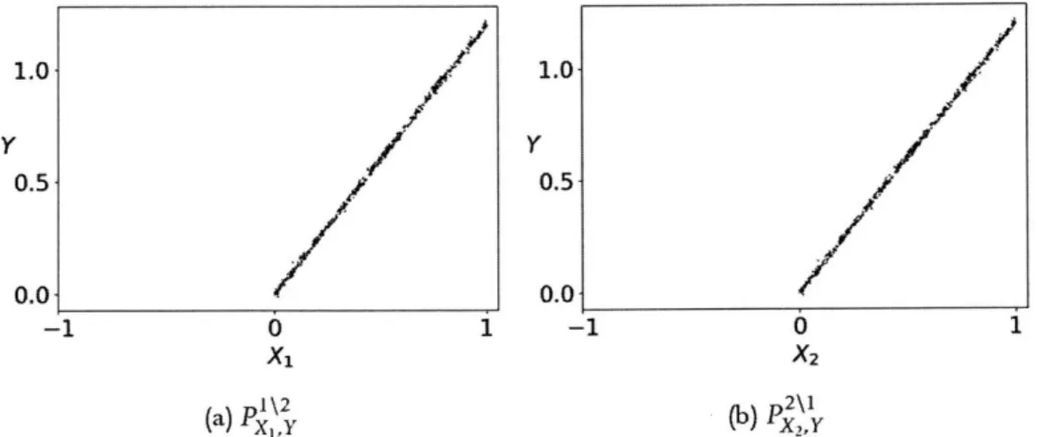 Figure  3-3:  Example  2  - Our  method erroneously  finds  X,  and X 2  to be  equally  predictive in  the  test  distribution.