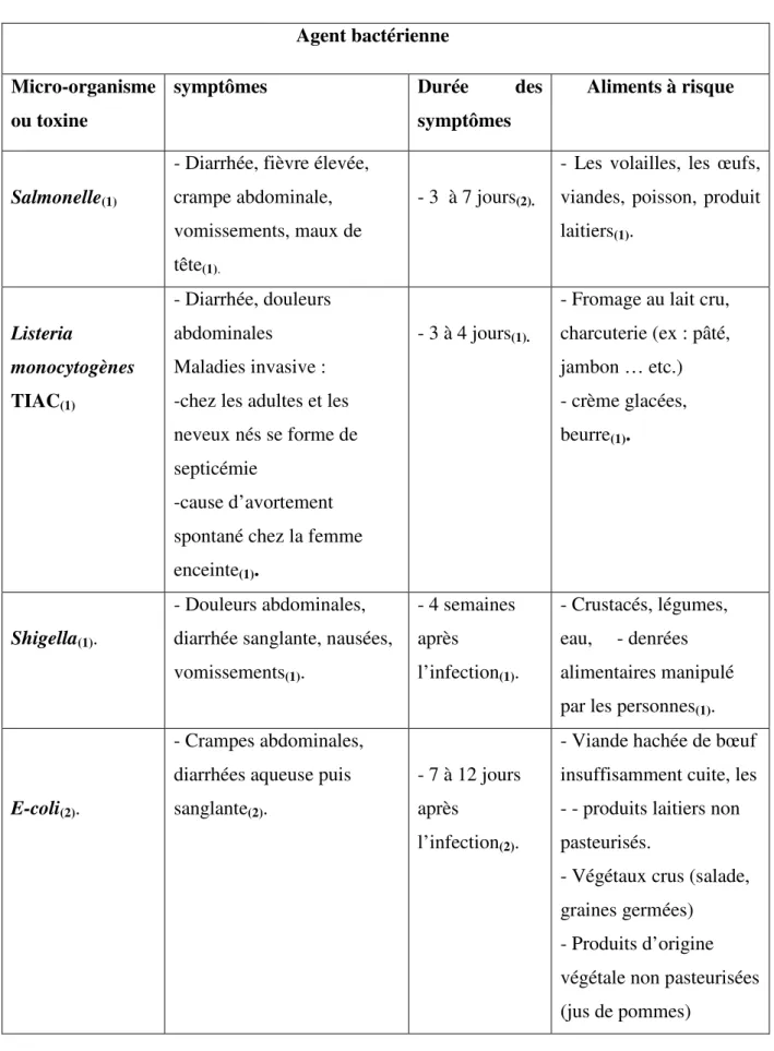 Tableau I:  Les principaux agents bactériens responsables de TIA sont :                                                           Agent bactérienne 